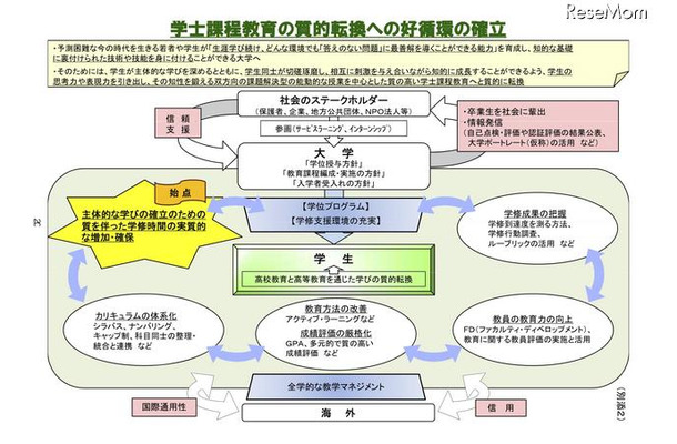 学士課程教育の質的転換への好循環の確立