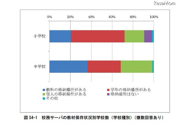 校務サーバの教材保存状況