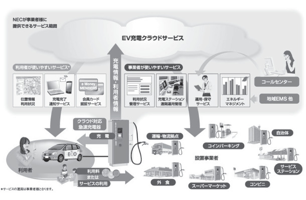 図.1 EV充電インフラシステムの概要図