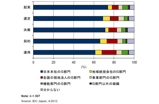 意思決定プロセスにおける最も影響力／権限がある関与者が所属する組織：国際間ネットワークサービス