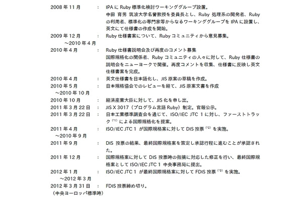 Ruby国際規格化の経緯