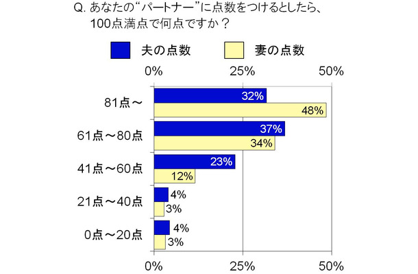 あなたの“パートナー”に点数をつけるとしたら、100点満点で何点ですか？