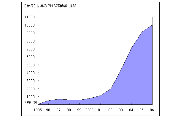 PHSの稼働数の推移