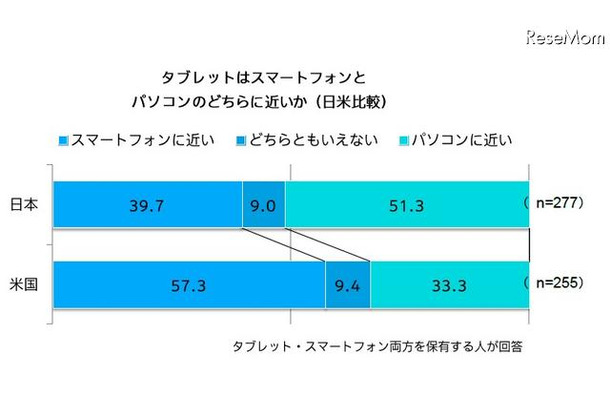 タブレットは、スマートフォンとパソコンのどちらに近いか