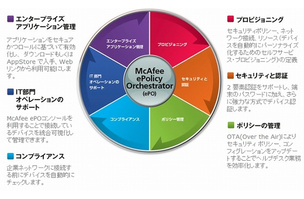 EMMはMcAfee ePolicy Orchestratorと連携して端末管理が可能