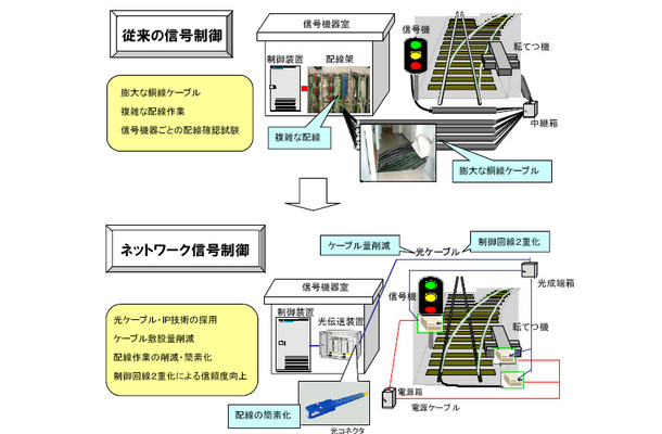 　東日本旅客鉄道（JR東日本）は7日、線路のポイントや信号機の制御において、光ケーブルとIP技術を採用すると発表した。まずは、2007年春に武蔵野線の市川大野駅に導入。検証をすすめ、拡大される予定だ。