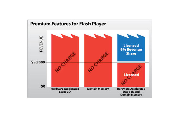 アドビ、一部プレミアム機能を利用したFlashゲームからライセンス料を徴収へ   