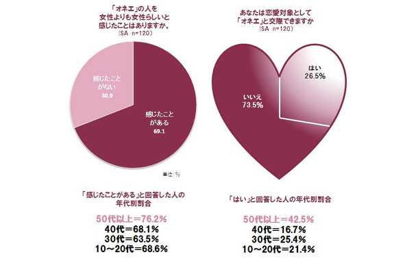 「オネエ」に女性らしさを感じるか？