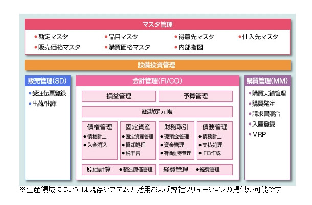 サービス提供機能