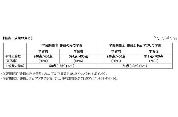成績の変化