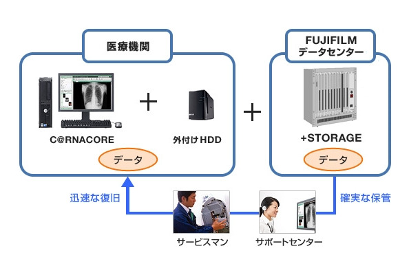 ＋STORAGEシステム全体図