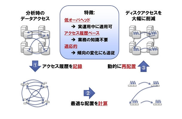 適応的データ局所化技術