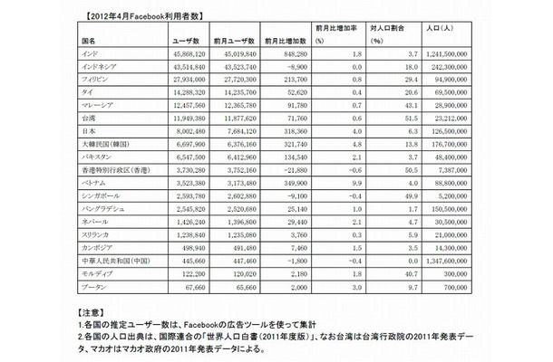 2012年4月Facebook利用者数