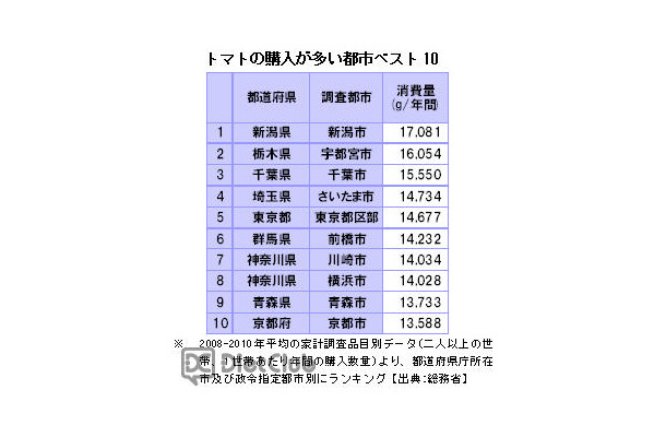 トマトの購入が多い都市ベスト10