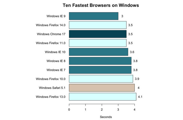 Windows用ブラウザ速度ベストテン