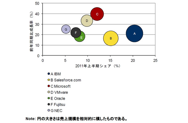 国内クラウドアプリケーションプラットフォーム市場 上位7ベンダーの前年同期比成長率／シェア／売上額規模、2011年上半期