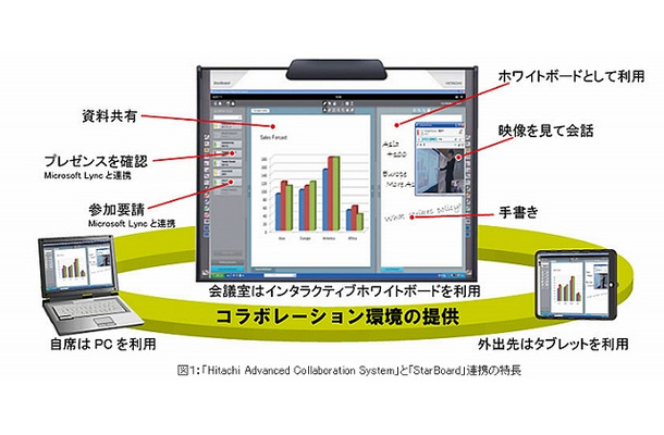 「Hitachi Advanced Collaboration System」と「StarBoard」の連携の特長