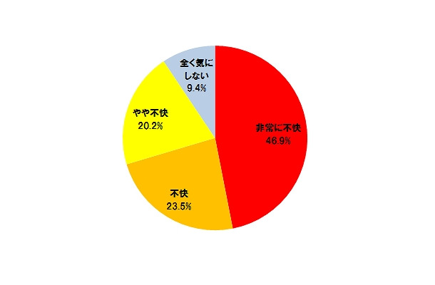 友人・知人が勝手に自分の情報や写真をFacebookで公開していた場合にどのように感じるか（全回答者618名）