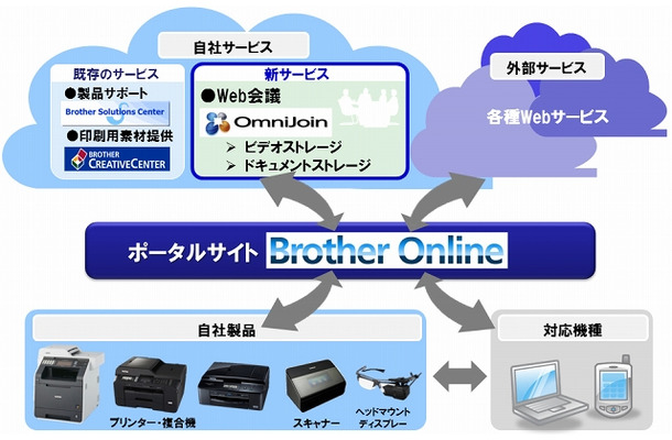 「Brother Online」の概要