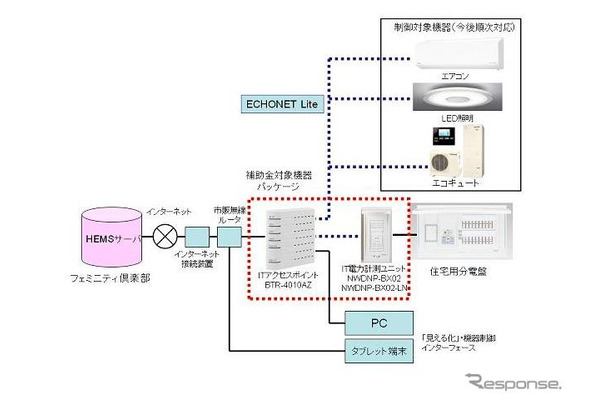 HEMSの構成図