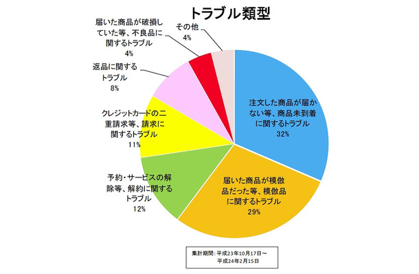 海外ネット通販トラブルの傾向