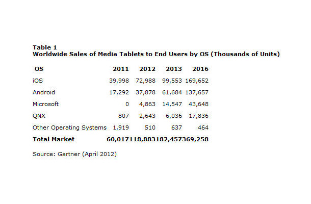 Gartnerが発表したタブレット市場予測