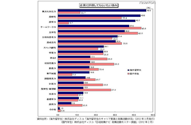 企業に評価してもらいたい強み