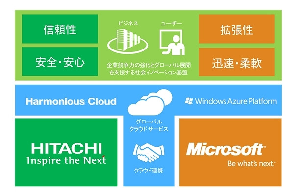 両社で実現するハイブリッドクラウドソリューションのビジョン