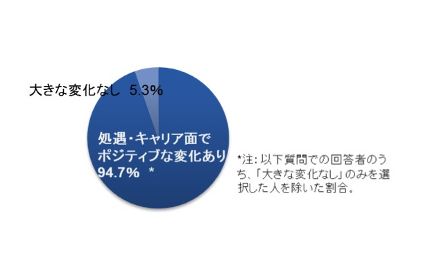 ビジネススクールが処遇・キャリア上で何らかの変化をおよぼした？