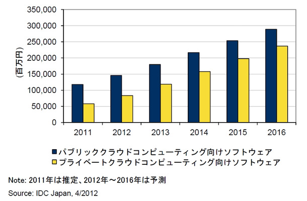 国内クラウドコンピューティング向けソフトウェア市場予測、2011年～2016年