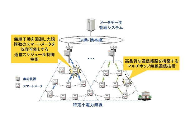 自動検針システム構成図