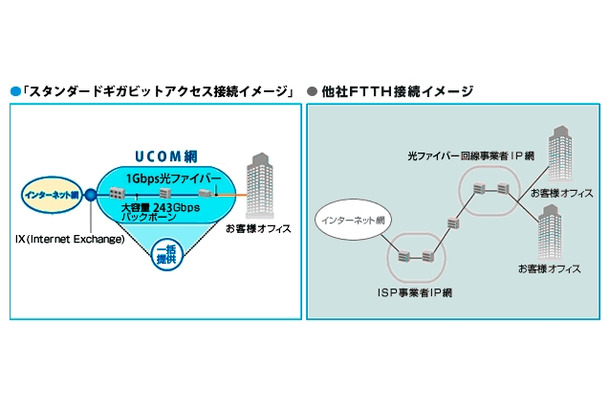 スタンダードギガビットアクセス接続イメージ