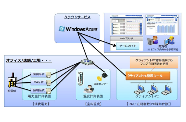 「FSGreen EMS」システム概要図