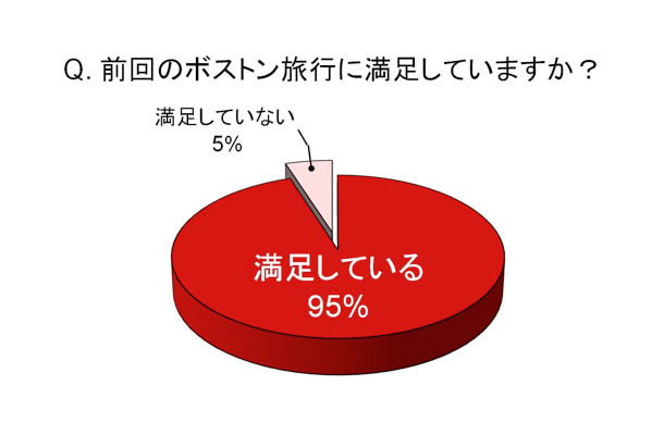 前回のボストン旅行に満足していますか？