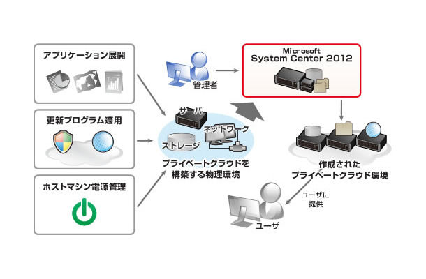 プライベートクラウド環境を迅速に提供可能