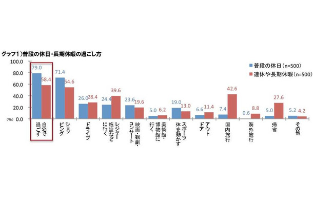 普段の休日・長期休暇の過ごし方