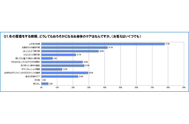 冬の時期、疎かになるカラダのケア