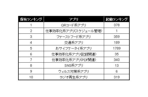 保有ランキングと起動ランキングの比較