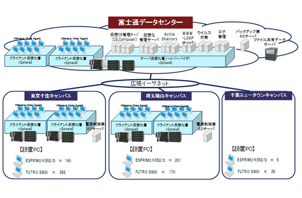 全学クラウド基盤のイメージ