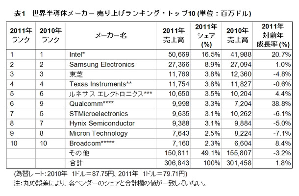 世界半導体メーカー 売り上げランキング・トップ10（単位：百万ドル）