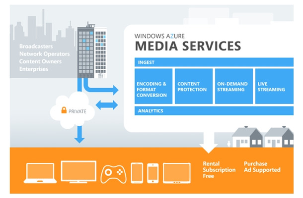 Windows Azure Media Servicesの概要