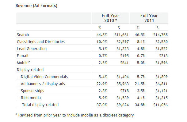 2011年インターネット広告の分野別売り上げ