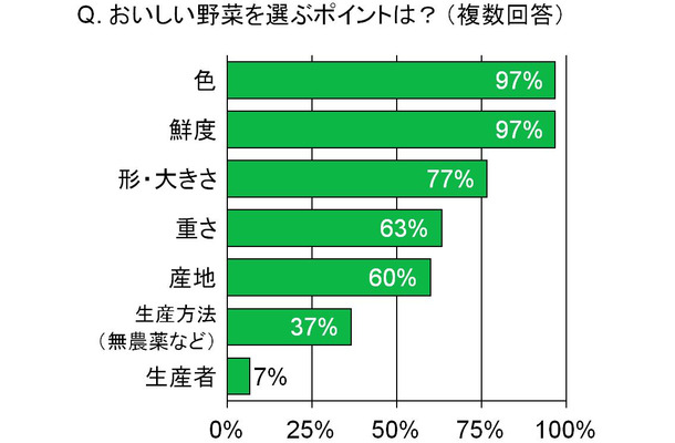 おいしい野菜を選ぶポイントは？