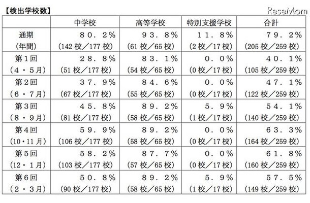 検出学校数