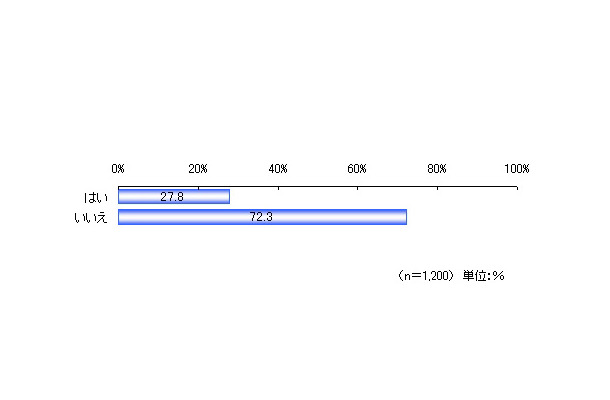 今後電子マネー機能を搭載したiPhoneが発売された場合、現在の機種から買い替えを検討しますか？