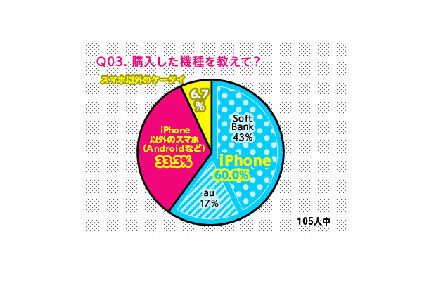 購入した機種を教えて？