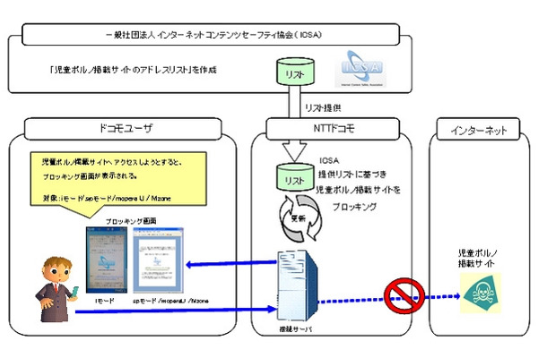 児童ポルノブロッキングの仕組み