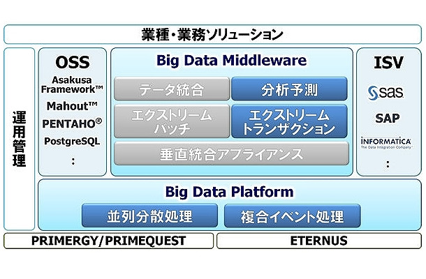 ビッグデータ対応ミドルウェアの製品体系