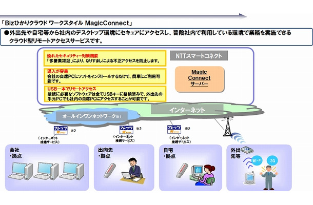 MagicConnectサービスイメージ