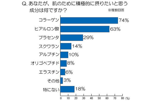 肌のために積極的に摂りたいと思う成分は何ですか？